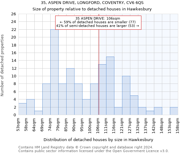 35, ASPEN DRIVE, LONGFORD, COVENTRY, CV6 6QS: Size of property relative to detached houses in Hawkesbury