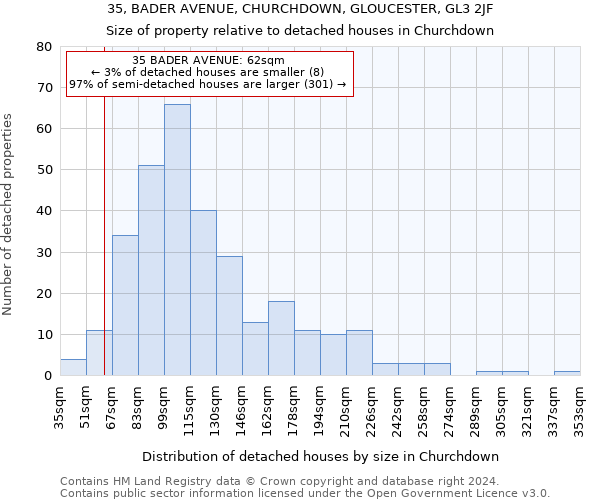 35, BADER AVENUE, CHURCHDOWN, GLOUCESTER, GL3 2JF: Size of property relative to detached houses in Churchdown