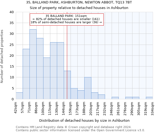 35, BALLAND PARK, ASHBURTON, NEWTON ABBOT, TQ13 7BT: Size of property relative to detached houses in Ashburton