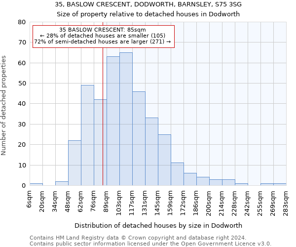 35, BASLOW CRESCENT, DODWORTH, BARNSLEY, S75 3SG: Size of property relative to detached houses in Dodworth