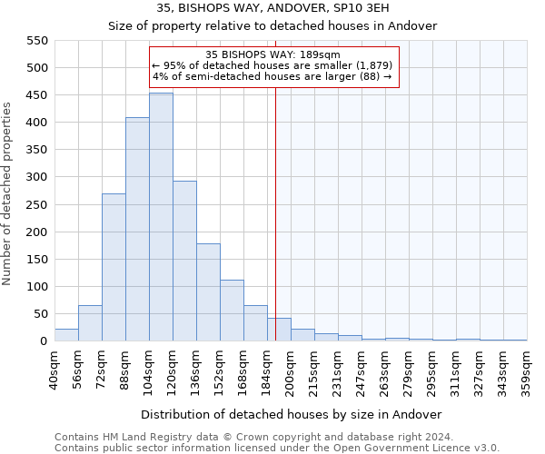 35, BISHOPS WAY, ANDOVER, SP10 3EH: Size of property relative to detached houses in Andover