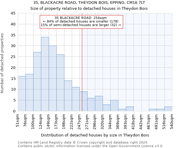 35, BLACKACRE ROAD, THEYDON BOIS, EPPING, CM16 7LT: Size of property relative to detached houses in Theydon Bois