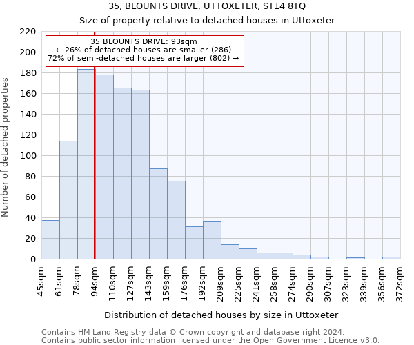 35, BLOUNTS DRIVE, UTTOXETER, ST14 8TQ: Size of property relative to detached houses in Uttoxeter