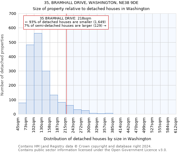 35, BRAMHALL DRIVE, WASHINGTON, NE38 9DE: Size of property relative to detached houses in Washington