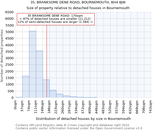 35, BRANKSOME DENE ROAD, BOURNEMOUTH, BH4 8JW: Size of property relative to detached houses in Bournemouth