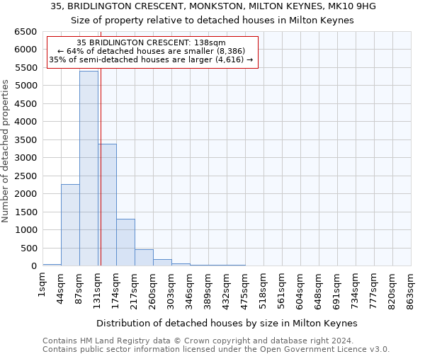 35, BRIDLINGTON CRESCENT, MONKSTON, MILTON KEYNES, MK10 9HG: Size of property relative to detached houses in Milton Keynes