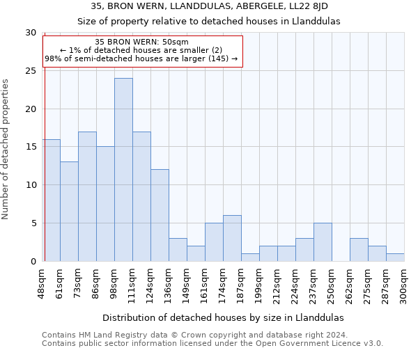 35, BRON WERN, LLANDDULAS, ABERGELE, LL22 8JD: Size of property relative to detached houses in Llanddulas