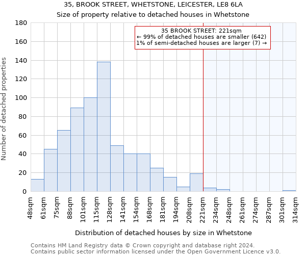 35, BROOK STREET, WHETSTONE, LEICESTER, LE8 6LA: Size of property relative to detached houses in Whetstone