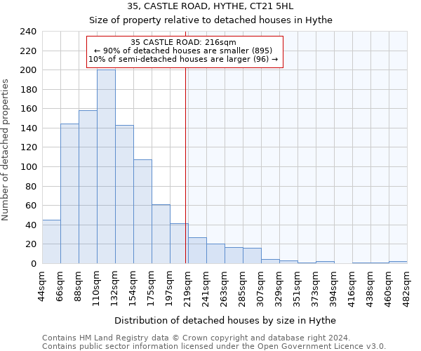 35, CASTLE ROAD, HYTHE, CT21 5HL: Size of property relative to detached houses in Hythe