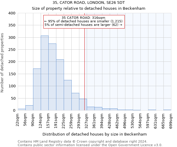 35, CATOR ROAD, LONDON, SE26 5DT: Size of property relative to detached houses in Beckenham