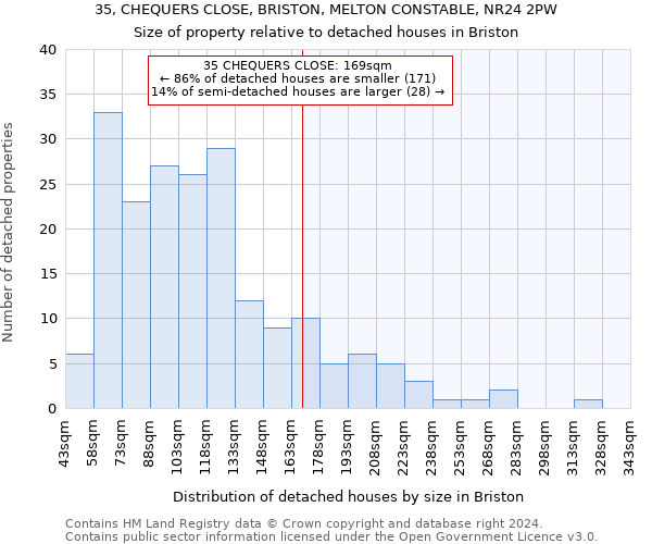 35, CHEQUERS CLOSE, BRISTON, MELTON CONSTABLE, NR24 2PW: Size of property relative to detached houses in Briston