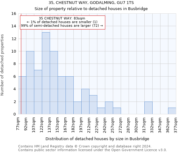 35, CHESTNUT WAY, GODALMING, GU7 1TS: Size of property relative to detached houses in Busbridge