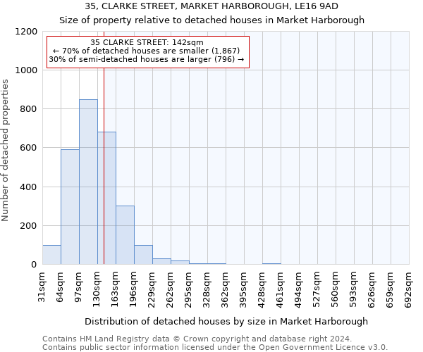 35, CLARKE STREET, MARKET HARBOROUGH, LE16 9AD: Size of property relative to detached houses in Market Harborough