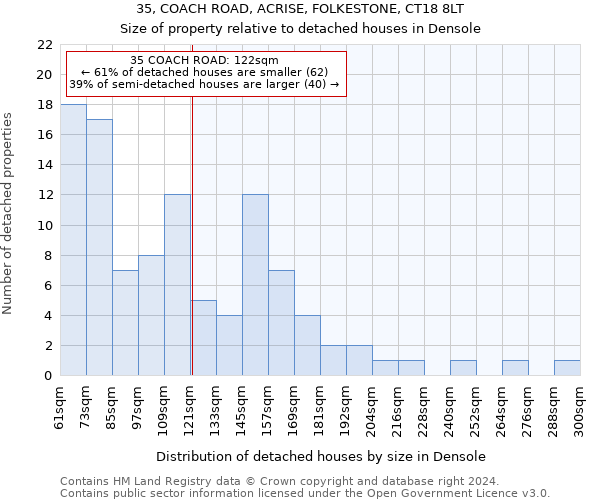 35, COACH ROAD, ACRISE, FOLKESTONE, CT18 8LT: Size of property relative to detached houses in Densole