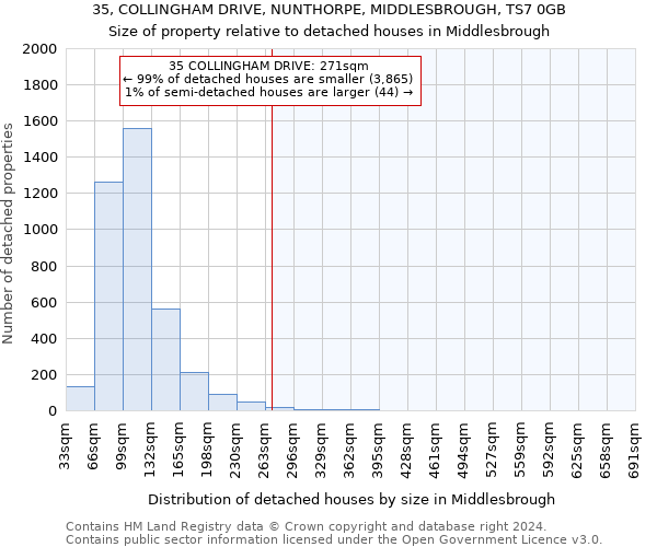 35, COLLINGHAM DRIVE, NUNTHORPE, MIDDLESBROUGH, TS7 0GB: Size of property relative to detached houses in Middlesbrough