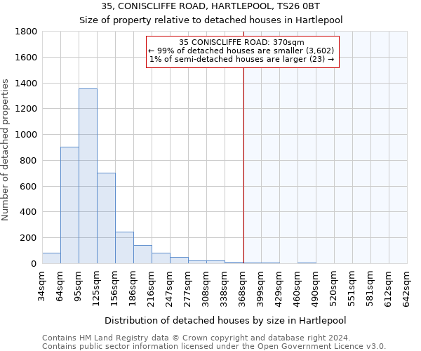 35, CONISCLIFFE ROAD, HARTLEPOOL, TS26 0BT: Size of property relative to detached houses in Hartlepool