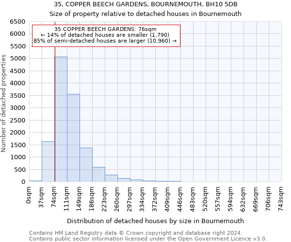 35, COPPER BEECH GARDENS, BOURNEMOUTH, BH10 5DB: Size of property relative to detached houses in Bournemouth