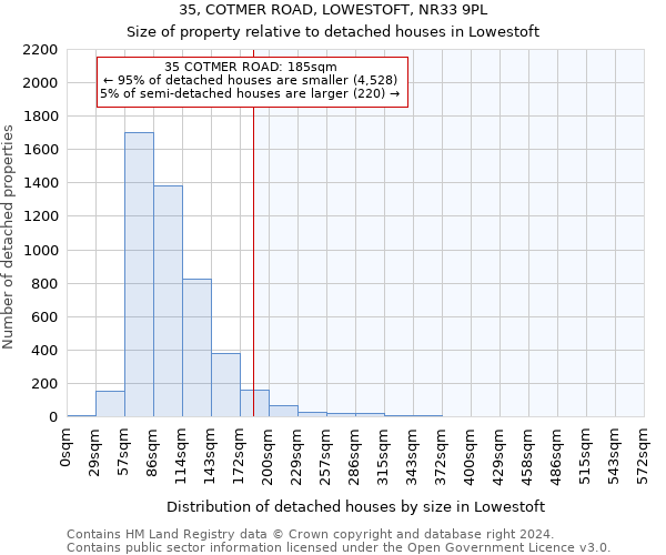 35, COTMER ROAD, LOWESTOFT, NR33 9PL: Size of property relative to detached houses in Lowestoft