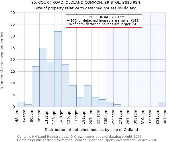 35, COURT ROAD, OLDLAND COMMON, BRISTOL, BS30 9SN: Size of property relative to detached houses in Oldland