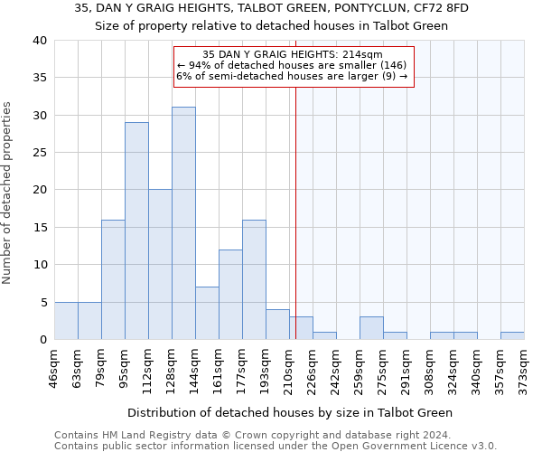 35, DAN Y GRAIG HEIGHTS, TALBOT GREEN, PONTYCLUN, CF72 8FD: Size of property relative to detached houses in Talbot Green