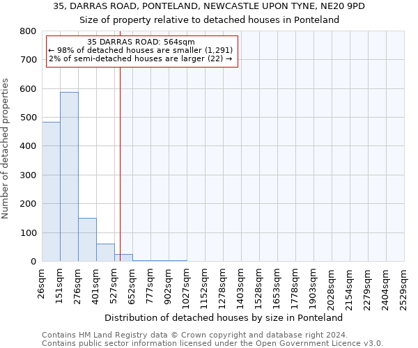 35, DARRAS ROAD, PONTELAND, NEWCASTLE UPON TYNE, NE20 9PD: Size of property relative to detached houses in Ponteland