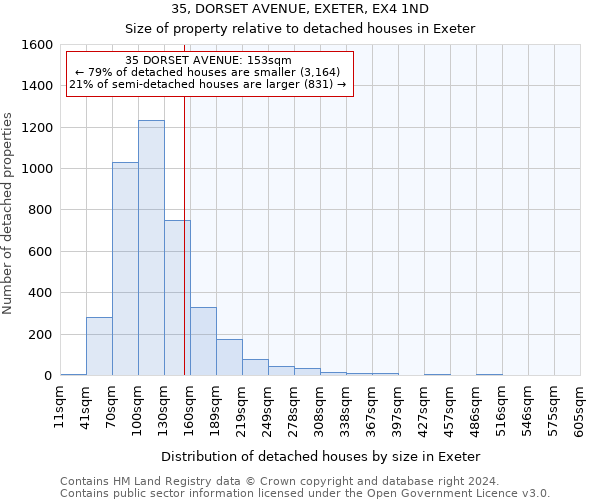 35, DORSET AVENUE, EXETER, EX4 1ND: Size of property relative to detached houses in Exeter