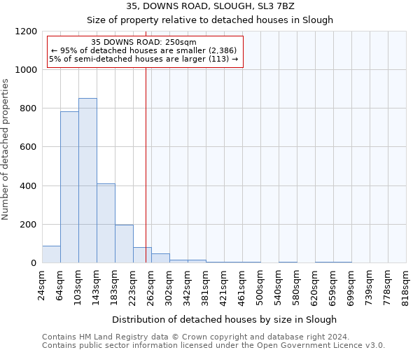 35, DOWNS ROAD, SLOUGH, SL3 7BZ: Size of property relative to detached houses in Slough