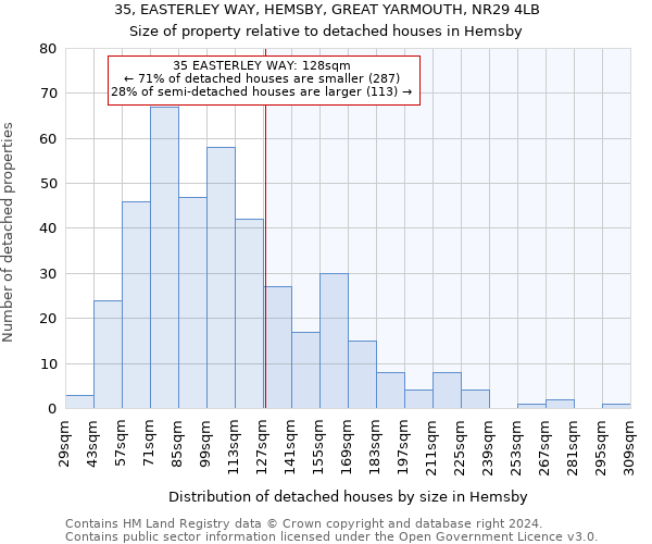 35, EASTERLEY WAY, HEMSBY, GREAT YARMOUTH, NR29 4LB: Size of property relative to detached houses in Hemsby