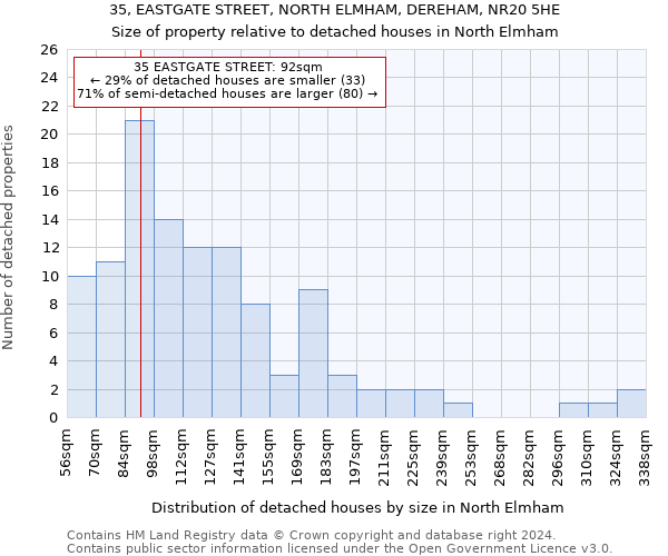 35, EASTGATE STREET, NORTH ELMHAM, DEREHAM, NR20 5HE: Size of property relative to detached houses in North Elmham