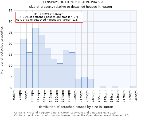 35, FENSWAY, HUTTON, PRESTON, PR4 5SX: Size of property relative to detached houses in Hutton