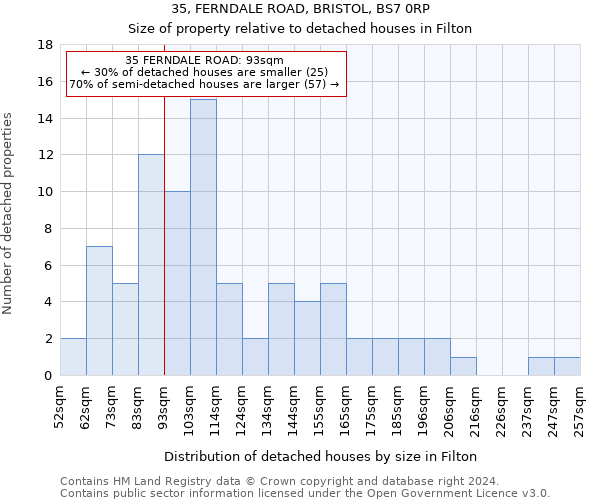 35, FERNDALE ROAD, BRISTOL, BS7 0RP: Size of property relative to detached houses in Filton