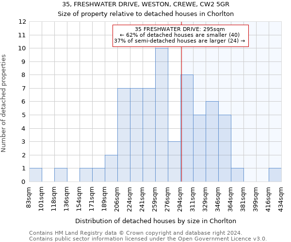 35, FRESHWATER DRIVE, WESTON, CREWE, CW2 5GR: Size of property relative to detached houses in Chorlton