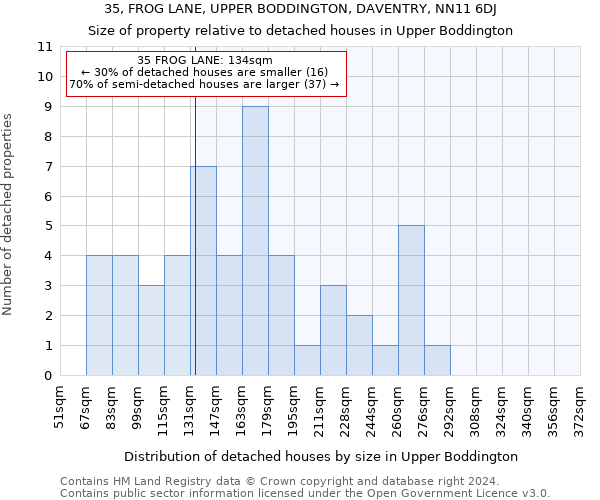 35, FROG LANE, UPPER BODDINGTON, DAVENTRY, NN11 6DJ: Size of property relative to detached houses in Upper Boddington