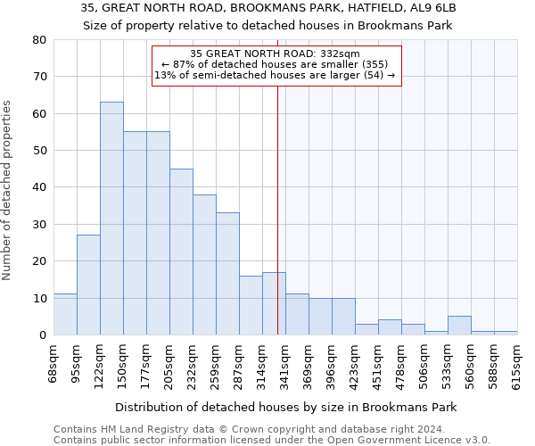 35, GREAT NORTH ROAD, BROOKMANS PARK, HATFIELD, AL9 6LB: Size of property relative to detached houses in Brookmans Park