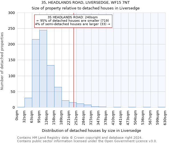 35, HEADLANDS ROAD, LIVERSEDGE, WF15 7NT: Size of property relative to detached houses in Liversedge