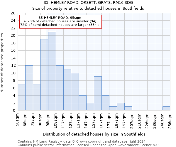 35, HEMLEY ROAD, ORSETT, GRAYS, RM16 3DG: Size of property relative to detached houses in Southfields