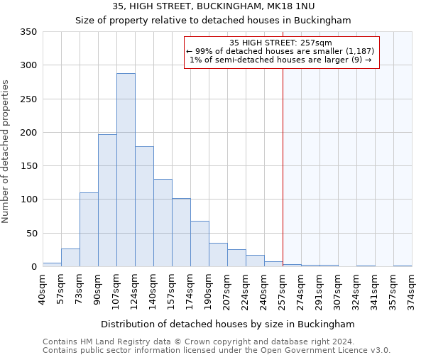 35, HIGH STREET, BUCKINGHAM, MK18 1NU: Size of property relative to detached houses in Buckingham