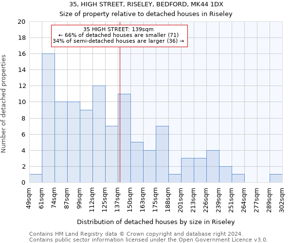 35, HIGH STREET, RISELEY, BEDFORD, MK44 1DX: Size of property relative to detached houses in Riseley