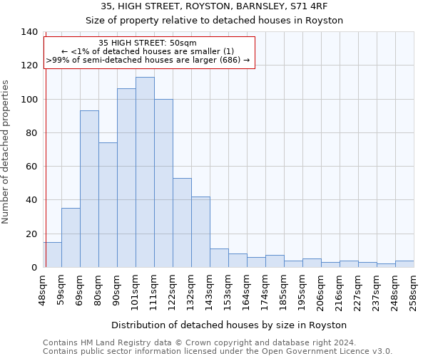 35, HIGH STREET, ROYSTON, BARNSLEY, S71 4RF: Size of property relative to detached houses in Royston