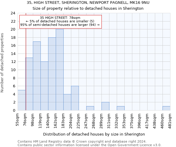 35, HIGH STREET, SHERINGTON, NEWPORT PAGNELL, MK16 9NU: Size of property relative to detached houses in Sherington