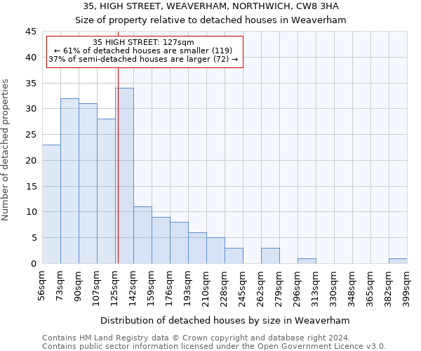 35, HIGH STREET, WEAVERHAM, NORTHWICH, CW8 3HA: Size of property relative to detached houses in Weaverham