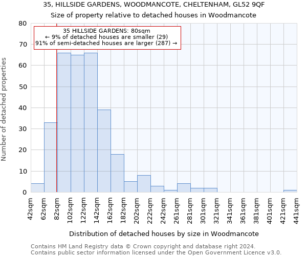 35, HILLSIDE GARDENS, WOODMANCOTE, CHELTENHAM, GL52 9QF: Size of property relative to detached houses in Woodmancote