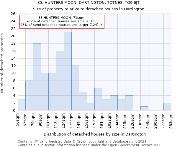 35, HUNTERS MOON, DARTINGTON, TOTNES, TQ9 6JT: Size of property relative to detached houses in Dartington