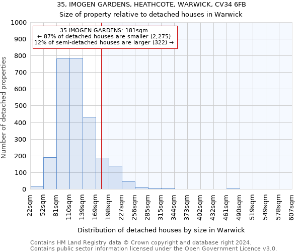 35, IMOGEN GARDENS, HEATHCOTE, WARWICK, CV34 6FB: Size of property relative to detached houses in Warwick