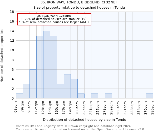 35, IRON WAY, TONDU, BRIDGEND, CF32 9BF: Size of property relative to detached houses in Tondu