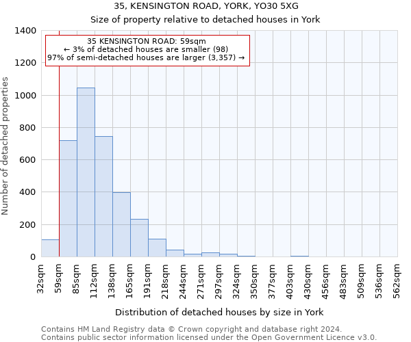 35, KENSINGTON ROAD, YORK, YO30 5XG: Size of property relative to detached houses in York