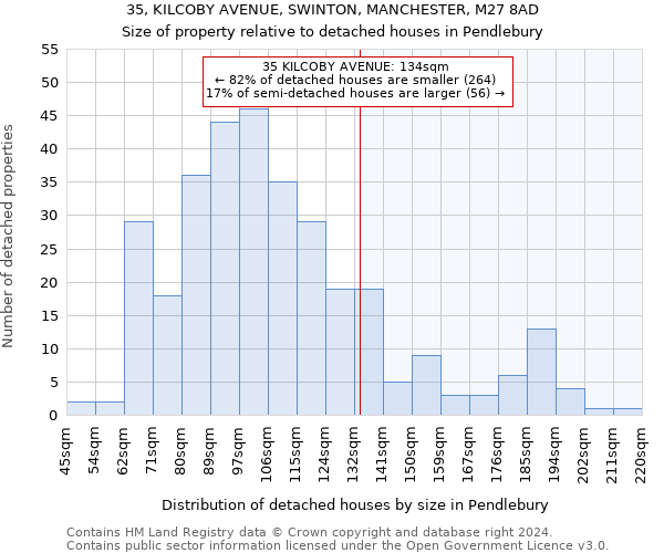 35, KILCOBY AVENUE, SWINTON, MANCHESTER, M27 8AD: Size of property relative to detached houses in Pendlebury