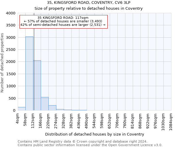 35, KINGSFORD ROAD, COVENTRY, CV6 3LP: Size of property relative to detached houses in Coventry