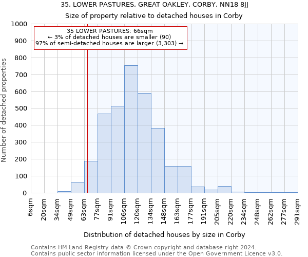 35, LOWER PASTURES, GREAT OAKLEY, CORBY, NN18 8JJ: Size of property relative to detached houses in Corby