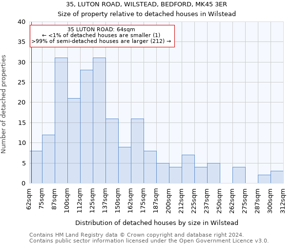 35, LUTON ROAD, WILSTEAD, BEDFORD, MK45 3ER: Size of property relative to detached houses in Wilstead